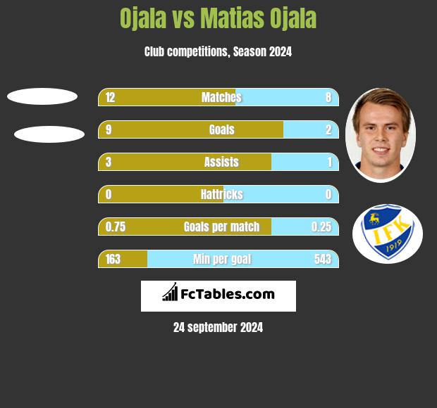 Ojala vs Matias Ojala h2h player stats