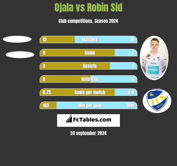 Ojala vs Robin Sid h2h player stats