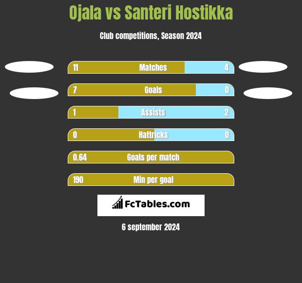 Ojala vs Santeri Hostikka h2h player stats