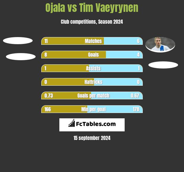 Ojala vs Tim Vaeyrynen h2h player stats