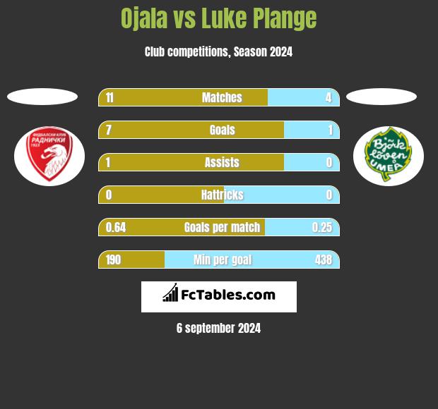 Ojala vs Luke Plange h2h player stats