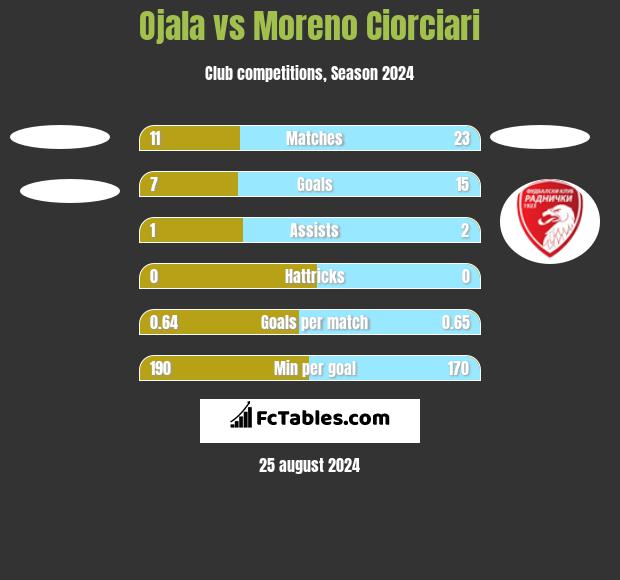 Ojala vs Moreno Ciorciari h2h player stats