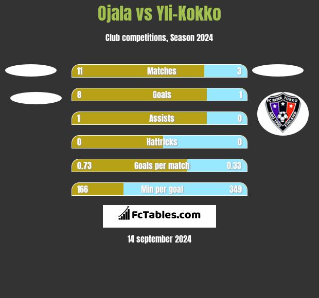 Ojala vs Yli-Kokko h2h player stats