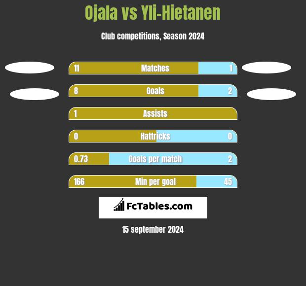 Ojala vs Yli-Hietanen h2h player stats