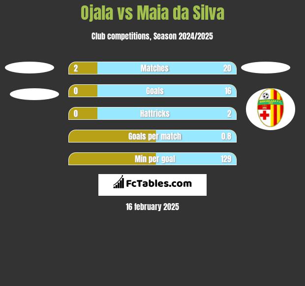 Ojala vs Maia da Silva h2h player stats