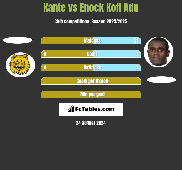 Kante vs Enock Kofi Adu h2h player stats