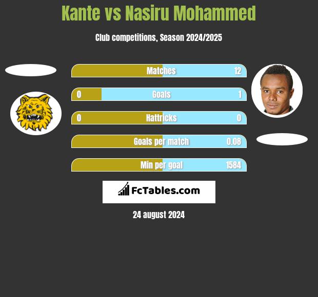 Kante vs Nasiru Mohammed h2h player stats