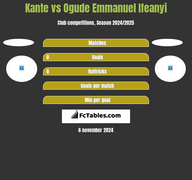 Kante vs Ogude Emmanuel Ifeanyi h2h player stats