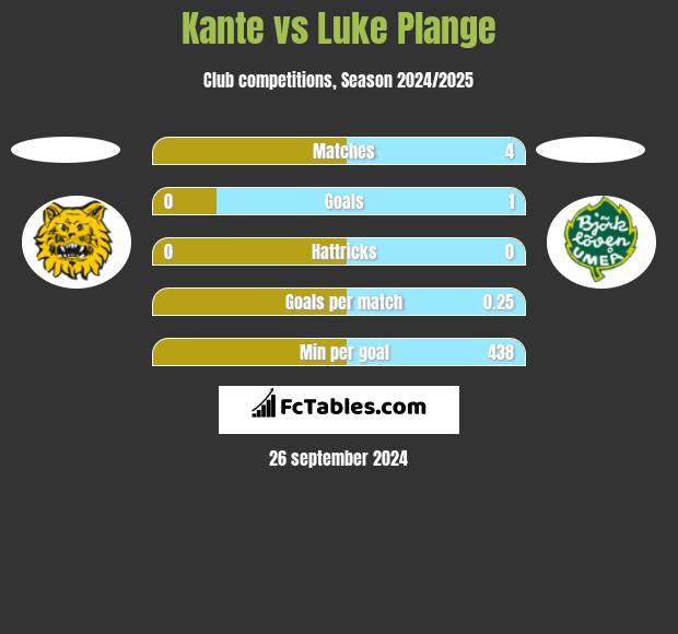 Kante vs Luke Plange h2h player stats