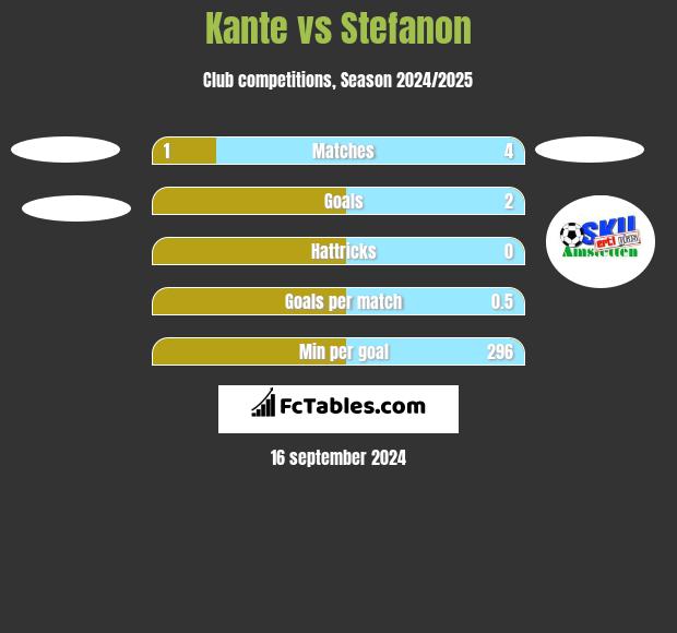 Kante vs Stefanon h2h player stats