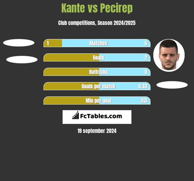 Kante vs Pecirep h2h player stats