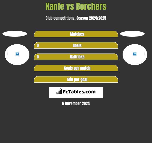 Kante vs Borchers h2h player stats