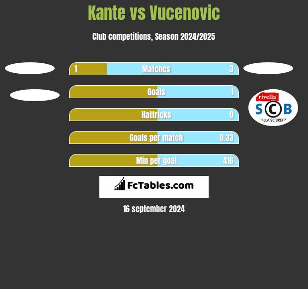 Kante vs Vucenovic h2h player stats