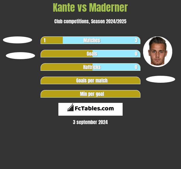 Kante vs Maderner h2h player stats