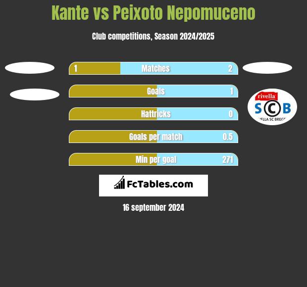 Kante vs Peixoto Nepomuceno h2h player stats