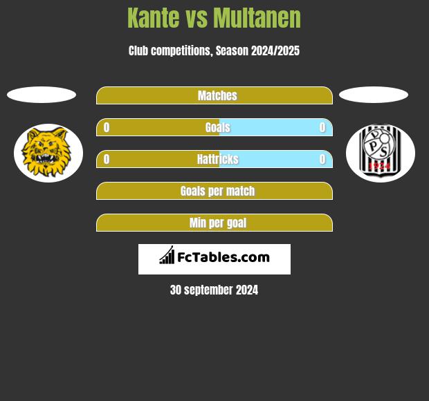 Kante vs Multanen h2h player stats