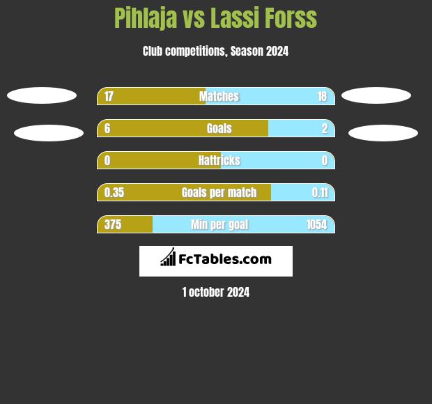 Pihlaja vs Lassi Forss h2h player stats