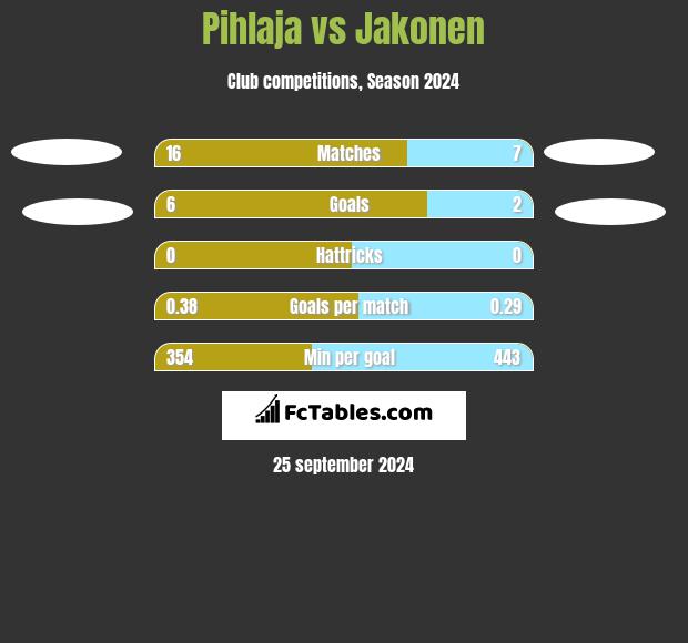 Pihlaja vs Jakonen h2h player stats