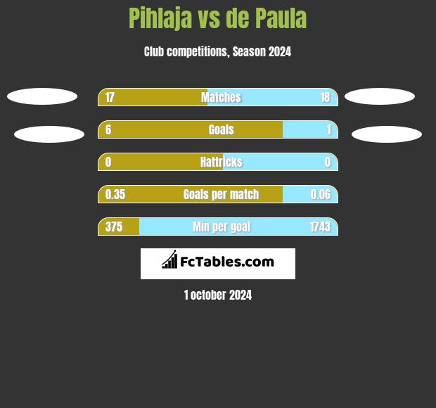 Pihlaja vs de Paula h2h player stats