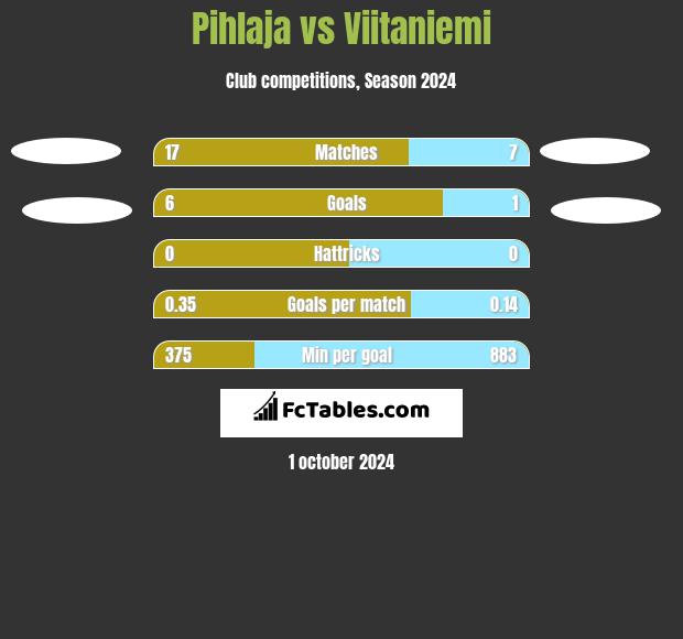 Pihlaja vs Viitaniemi h2h player stats