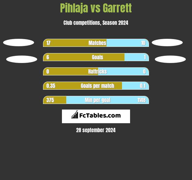 Pihlaja vs Garrett h2h player stats