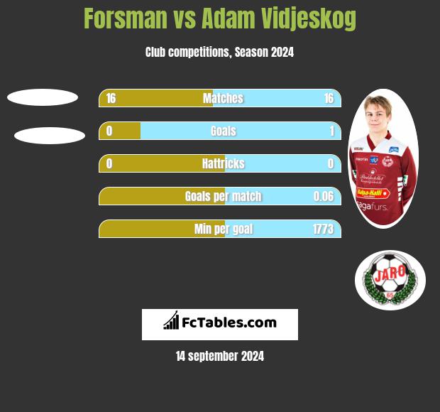 Forsman vs Adam Vidjeskog h2h player stats