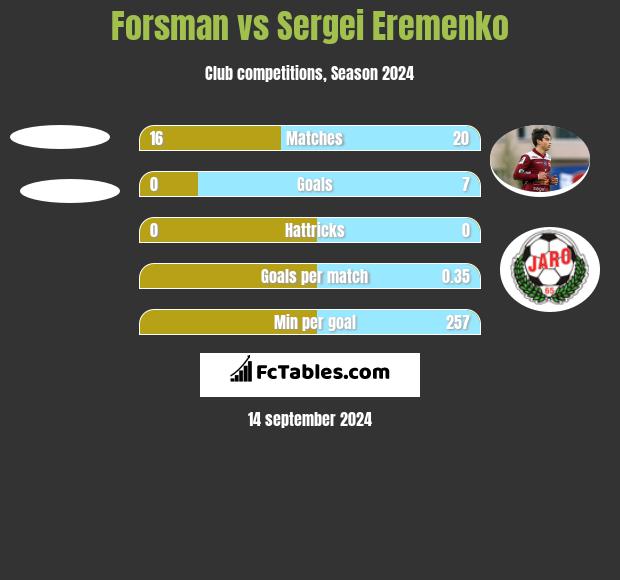 Forsman vs Sergei Eremenko h2h player stats