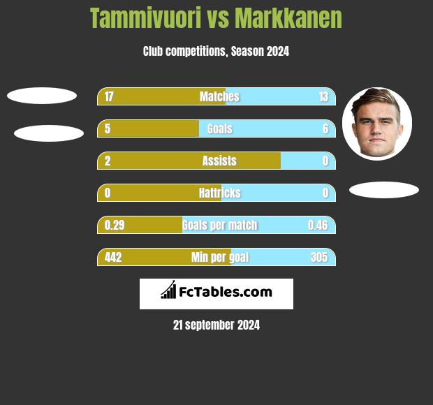 Tammivuori vs Markkanen h2h player stats