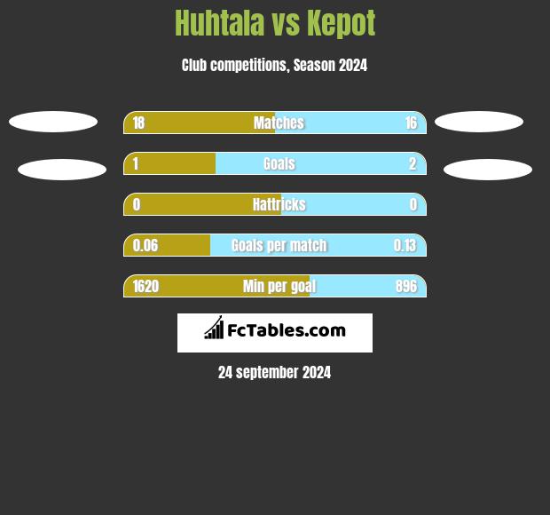 Huhtala vs Kepot h2h player stats