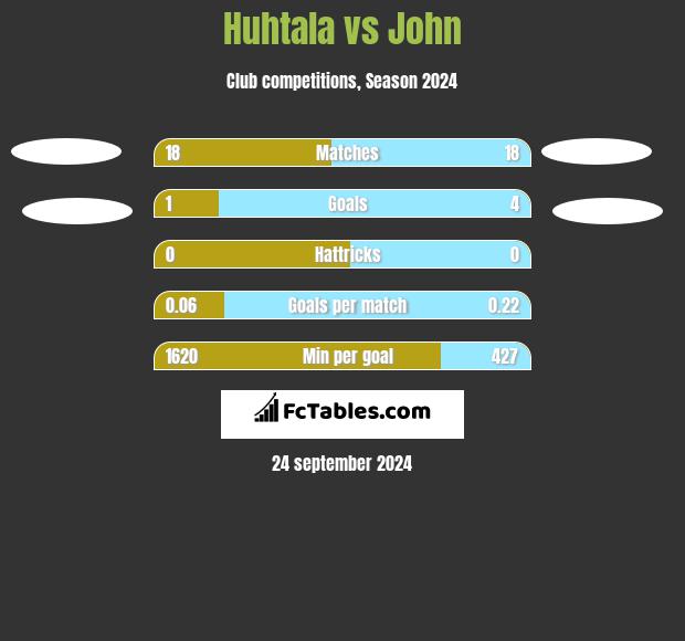 Huhtala vs John h2h player stats