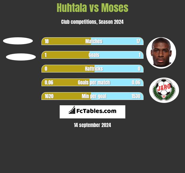 Huhtala vs Moses h2h player stats