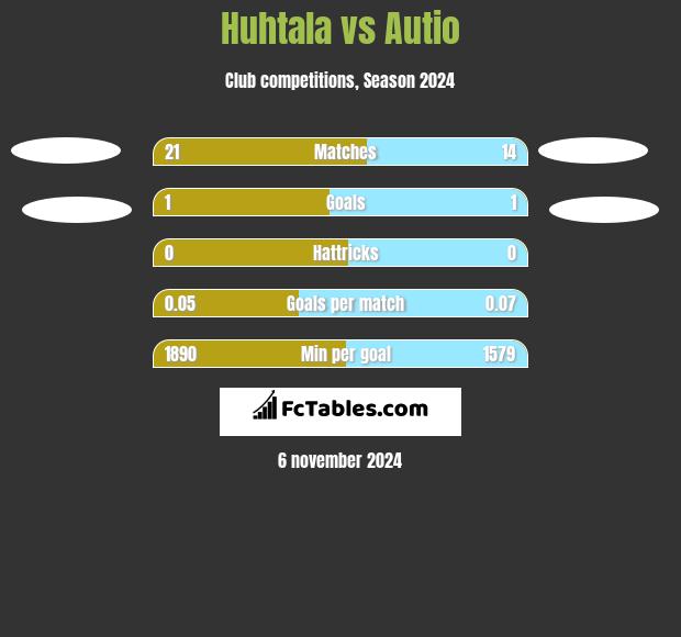 Huhtala vs Autio h2h player stats