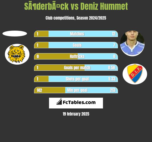 SÃ¶derbÃ¤ck vs Deniz Hummet h2h player stats