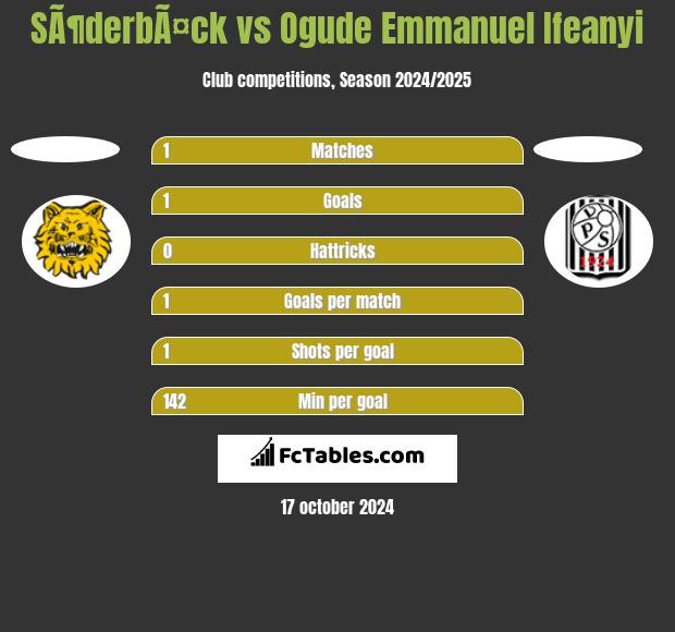 SÃ¶derbÃ¤ck vs Ogude Emmanuel Ifeanyi h2h player stats