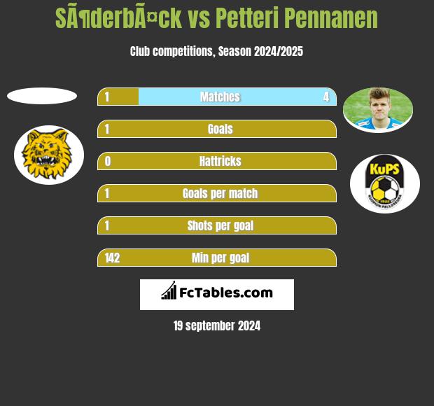 SÃ¶derbÃ¤ck vs Petteri Pennanen h2h player stats