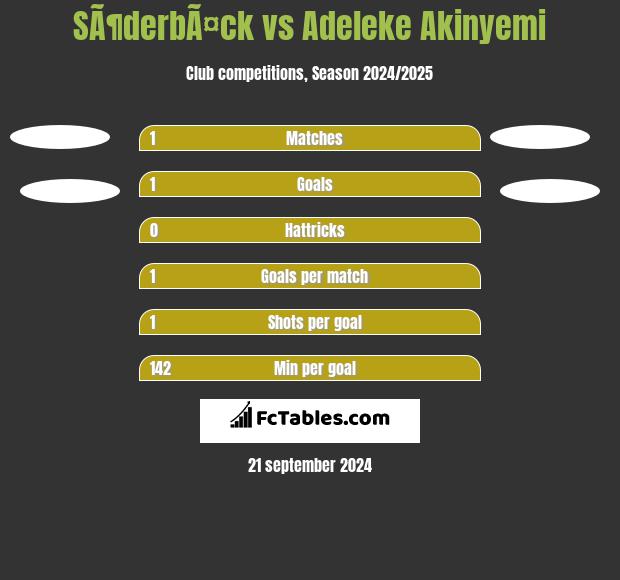 SÃ¶derbÃ¤ck vs Adeleke Akinyemi h2h player stats