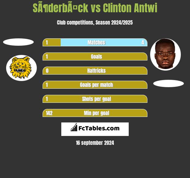 SÃ¶derbÃ¤ck vs Clinton Antwi h2h player stats