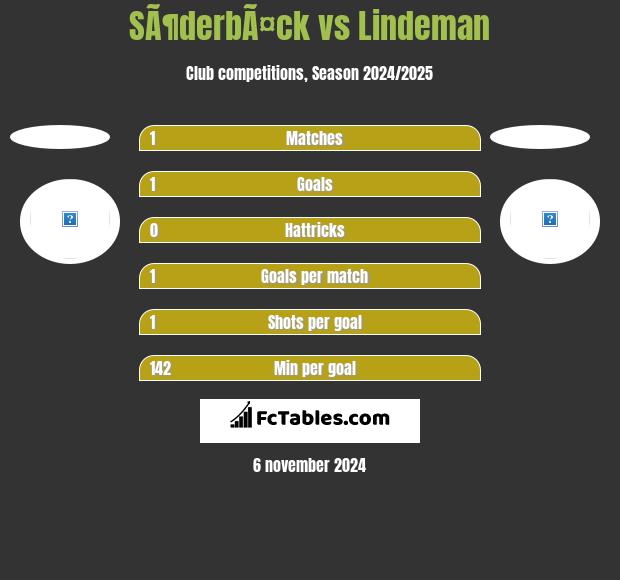 SÃ¶derbÃ¤ck vs Lindeman h2h player stats