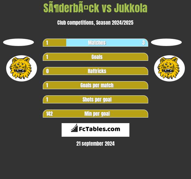 SÃ¶derbÃ¤ck vs Jukkola h2h player stats