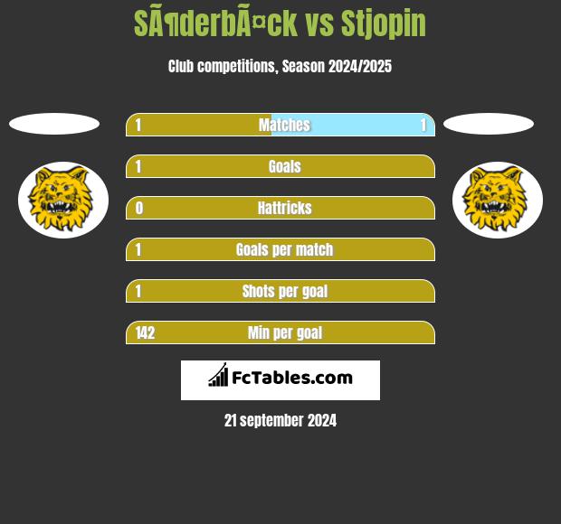 SÃ¶derbÃ¤ck vs Stjopin h2h player stats