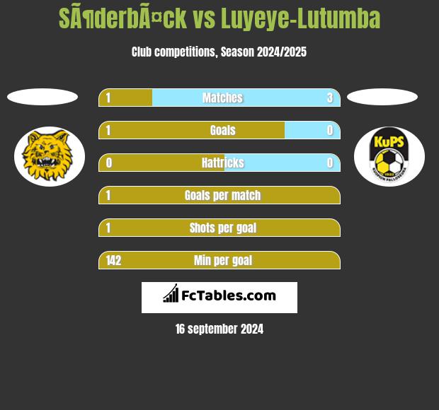 SÃ¶derbÃ¤ck vs Luyeye-Lutumba h2h player stats