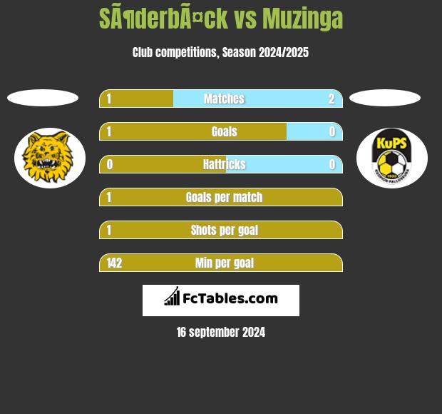 SÃ¶derbÃ¤ck vs Muzinga h2h player stats