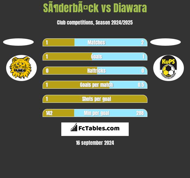 SÃ¶derbÃ¤ck vs Diawara h2h player stats