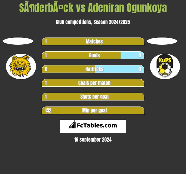 SÃ¶derbÃ¤ck vs Adeniran Ogunkoya h2h player stats