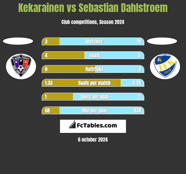 Kekarainen vs Sebastian Dahlstroem h2h player stats