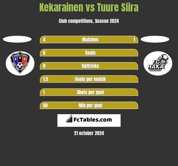 Kekarainen vs Tuure Siira h2h player stats