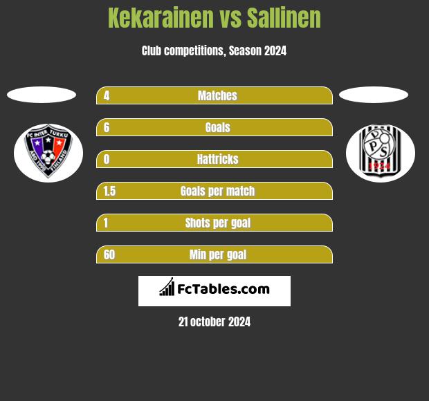 Kekarainen vs Sallinen h2h player stats