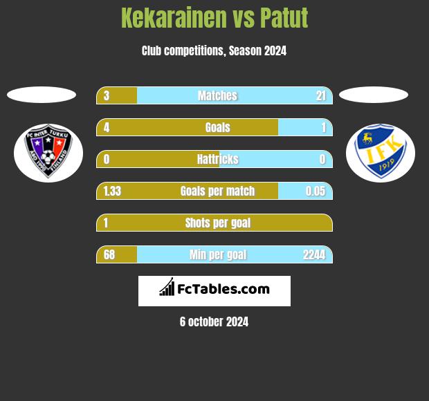 Kekarainen vs Patut h2h player stats