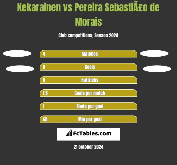 Kekarainen vs Pereira SebastiÃ£o de Morais h2h player stats