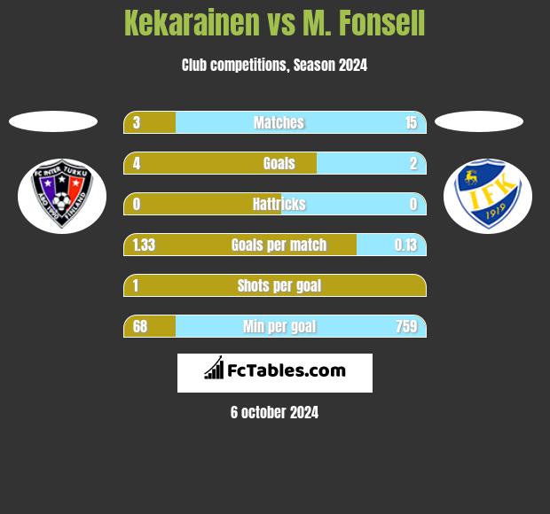 Kekarainen vs M. Fonsell h2h player stats